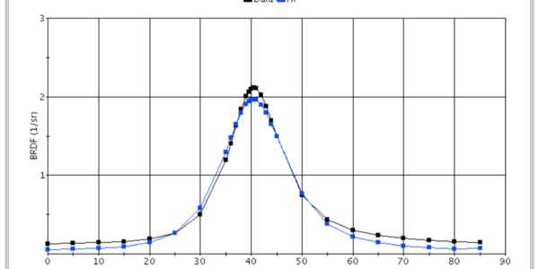 The Prediction and Measurement of the Optical Properties of Complex Surfaces