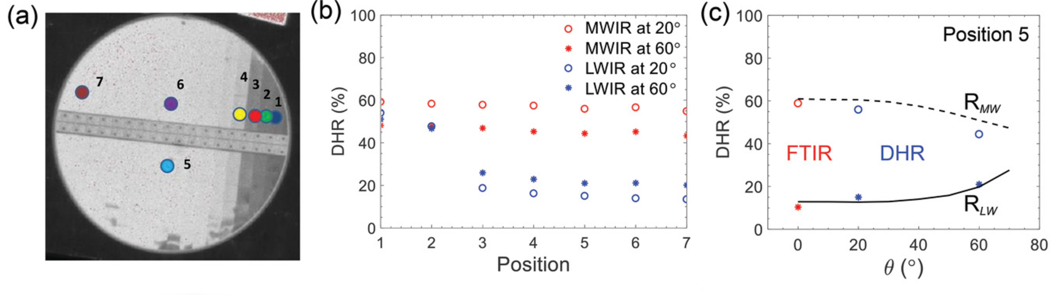 Thermal (LWIR) image of the metasurface with gradient exposure dose and 5 nm Ti. Experimental directional hemispherical reflectance (DHR) of the wafer. Experimental (dots) and simulated (lines) MWIR and LWIR reflectivities of position 5 against different incident angles θ.