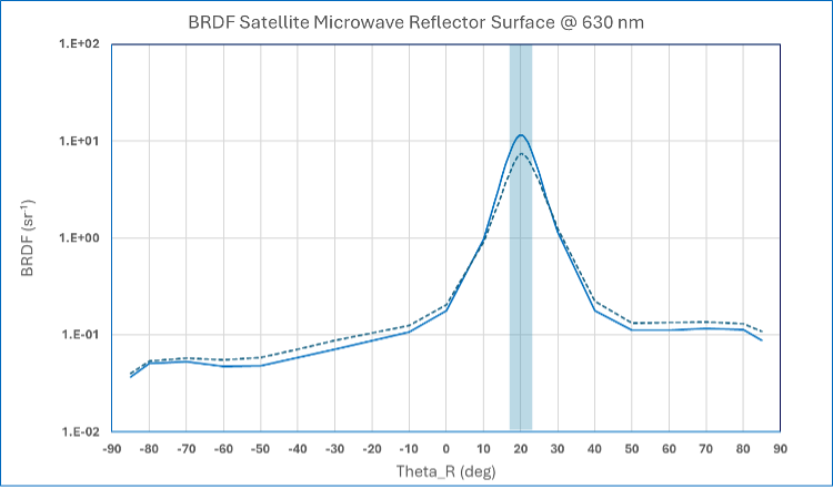 BRDF of satellite microwave reflector surface with controlled levels of surface roughening to reduce specular solar reflectance.