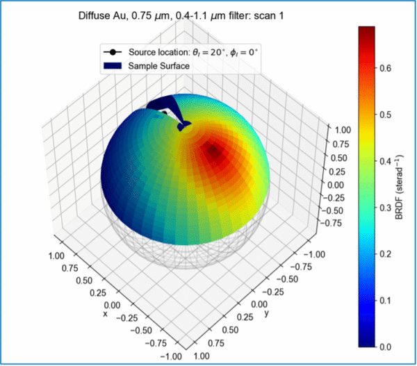 BSDF, BRDF and BTDF – A Review of Measurement Approaches