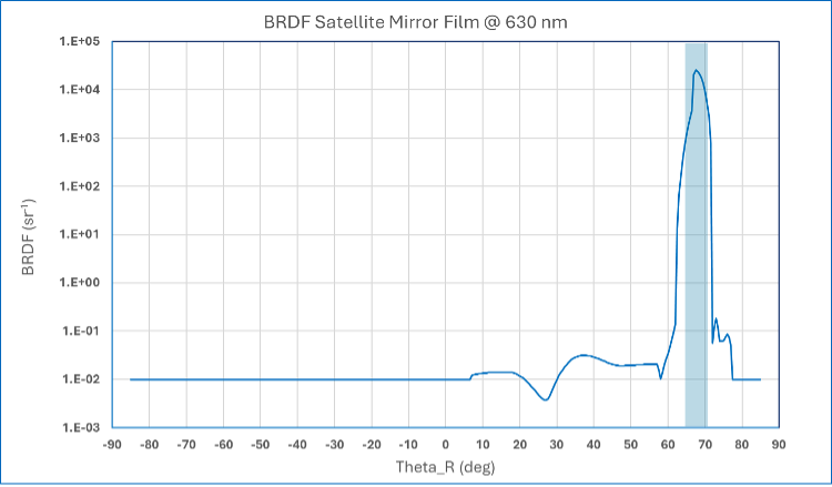 Figure 5 BRDF of satellite mirror film design with low levels of diffuse scattering.