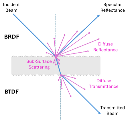 Components of BSDF