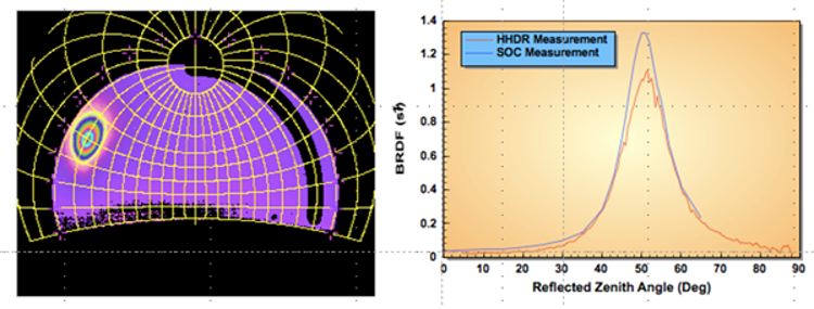 SOC-600 3-5um angular image of gray paint at 50° incidence angle. SOC-600 BRDF is compared to SOC-200 goniometric BRDF of the same sample.