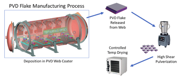 Spectrally Tailored PVD Coatings: Expanding Application Methods with Flake Pigments