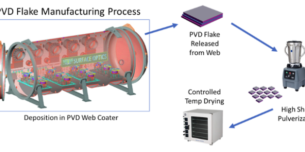 Spectrally Tailored PVD Coatings: Expanding Application Methods with Flake Pigments
