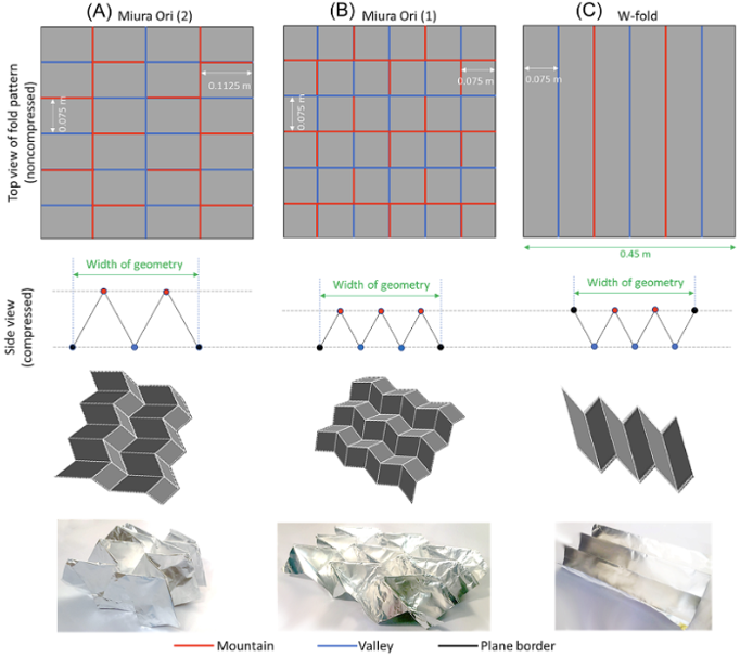 Origami-inspired fold geometries investigated for tunable thermal radiators.