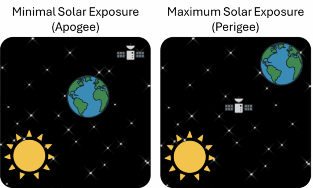 An illustration of a satellite in orbit around the Earth, demonstrating extreme orbital positions relative to the Sun.