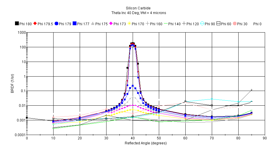 Silicon Carbide BRDF 40 degree angle of incidence