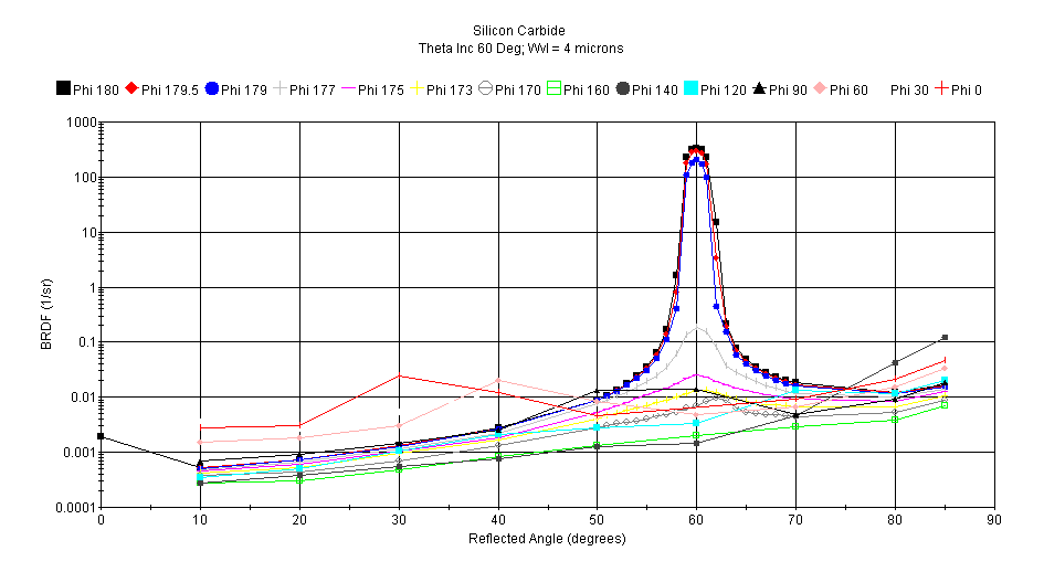 Silicon Carbide BRDF 60 degree angle of incidence