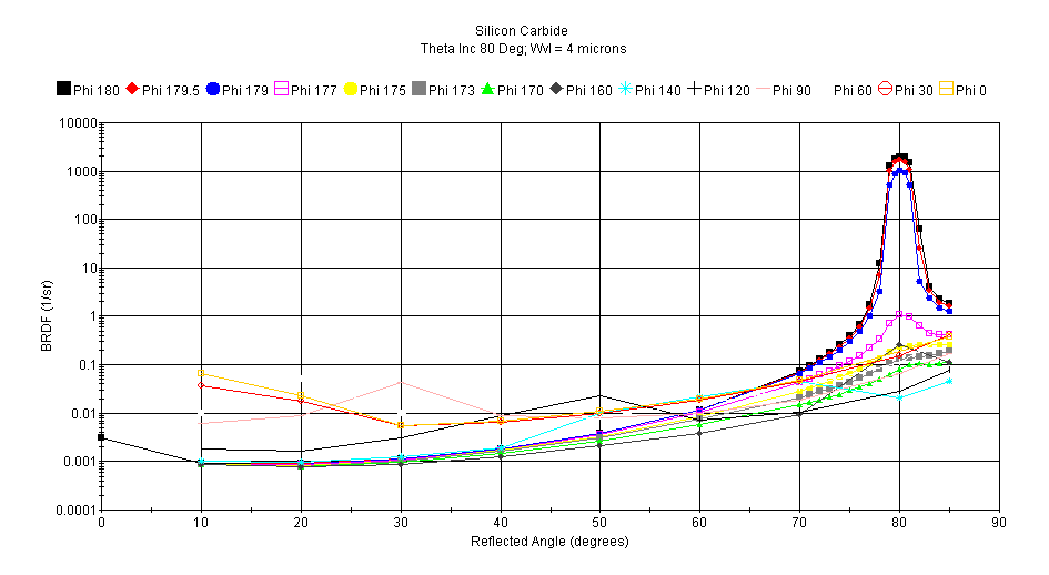 Silicon Carbide BRDF 80 degree angle of incidence