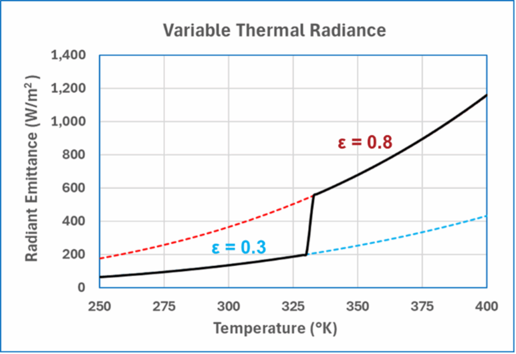Graph of the performance of a thermochromic Variable Emittance Material (VEM)