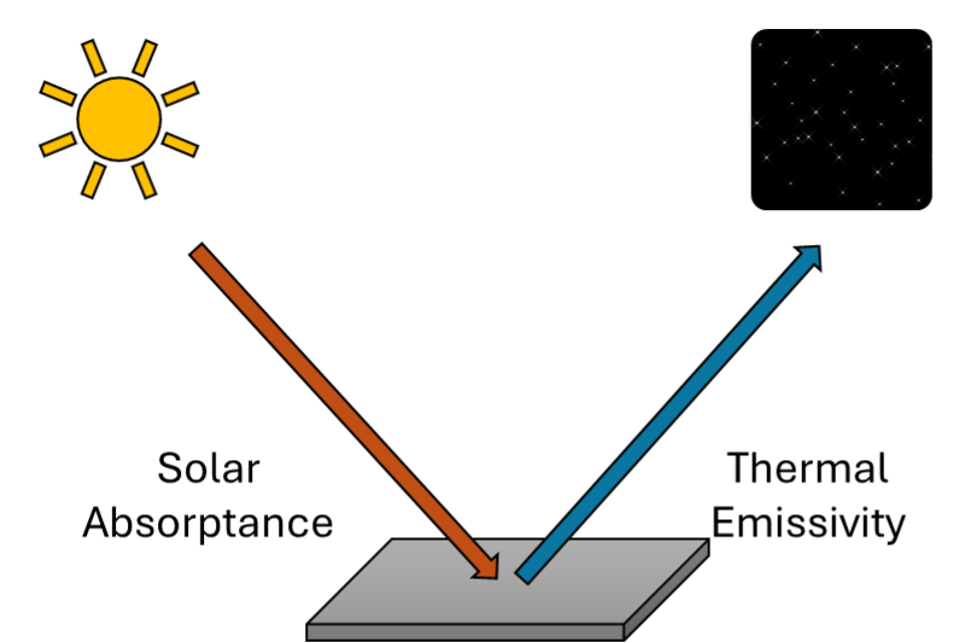 Illustration of solar absorptance and thermal emissivity