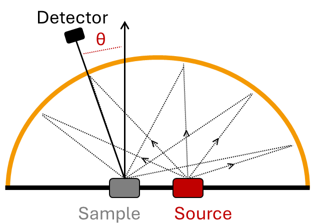 Optical schematic of the SOC-100 HDR Optical schematic of the SOC-100 HDR showing a thermal infrared source directing broadband radiation into a hemiellipsoid reflector, focusing energy onto a sample at the second focal point. Reflected radiation from the sample is collected at selectable observation angles and directed to a detector.