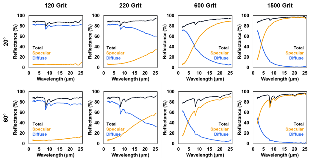 Spectral HDR reflectance (2–25 µm) Spectral hemispherical directional reflectance (2–25 µm) for several surface finishes, showing total, specular, and diffuse reflectance components measured at 20° and 60° angles of incidence.