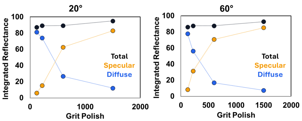 Band-integrated reflectance components versus grit polish Band-integrated reflectance plotted against grit polish level for measurements at 20° and 60° incidence, showing total, specular, and diffuse reflectance components. The chart illustrates that total reflectance changes less with surface finish, while the specular and diffuse components redistribute reflected energy.